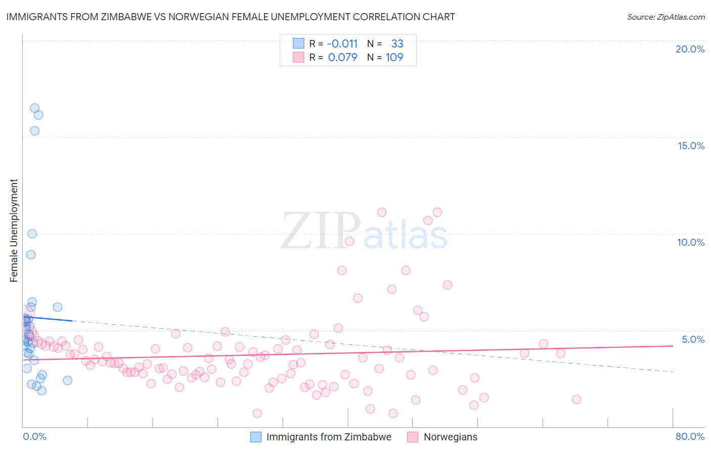 Immigrants from Zimbabwe vs Norwegian Female Unemployment