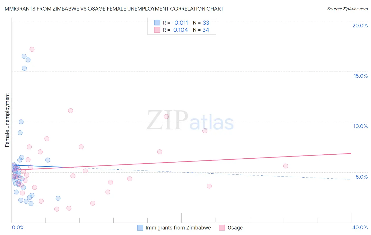 Immigrants from Zimbabwe vs Osage Female Unemployment
