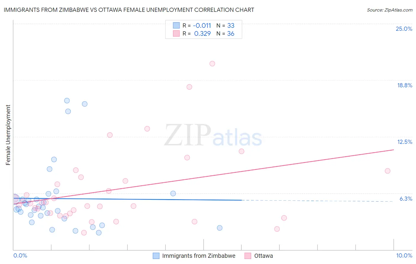 Immigrants from Zimbabwe vs Ottawa Female Unemployment