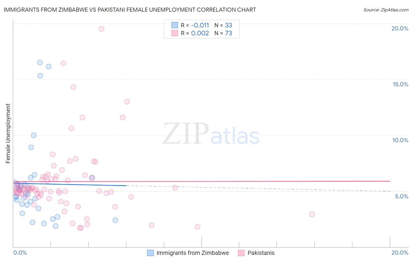 Immigrants from Zimbabwe vs Pakistani Female Unemployment