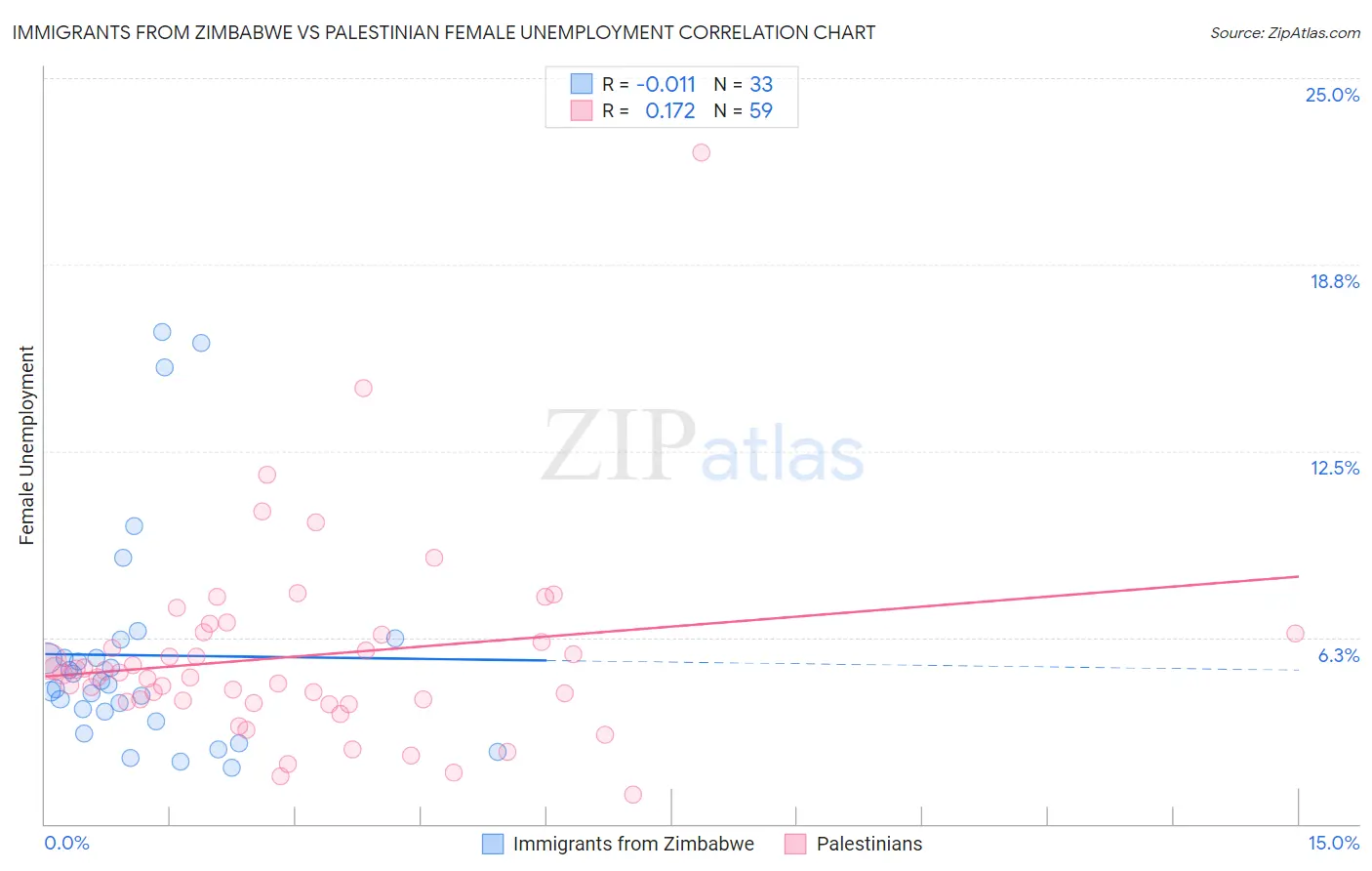 Immigrants from Zimbabwe vs Palestinian Female Unemployment