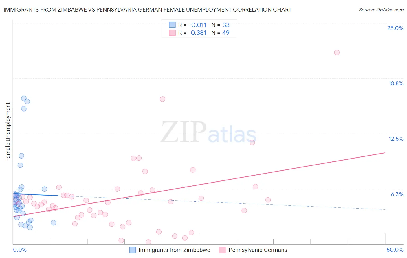 Immigrants from Zimbabwe vs Pennsylvania German Female Unemployment