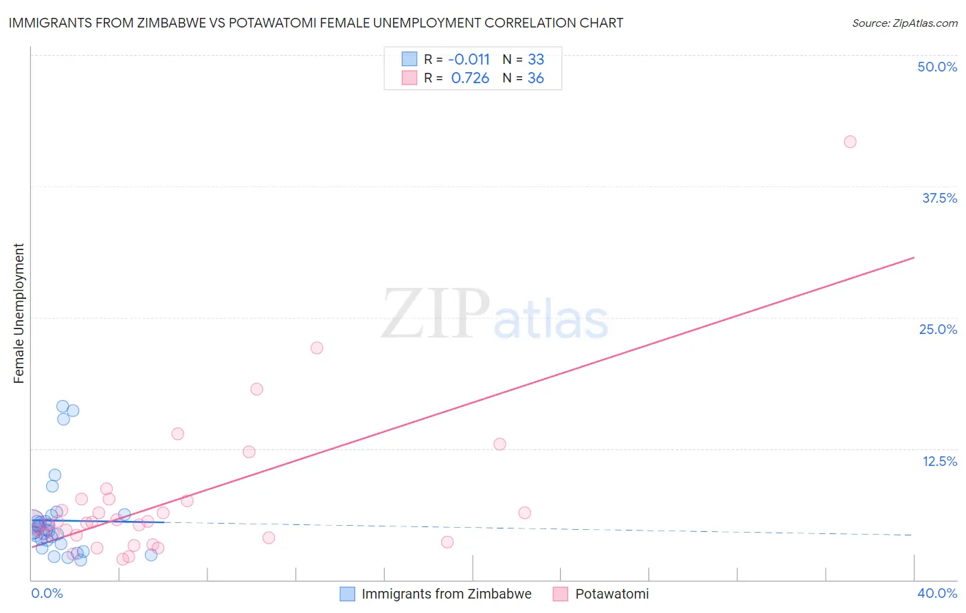 Immigrants from Zimbabwe vs Potawatomi Female Unemployment