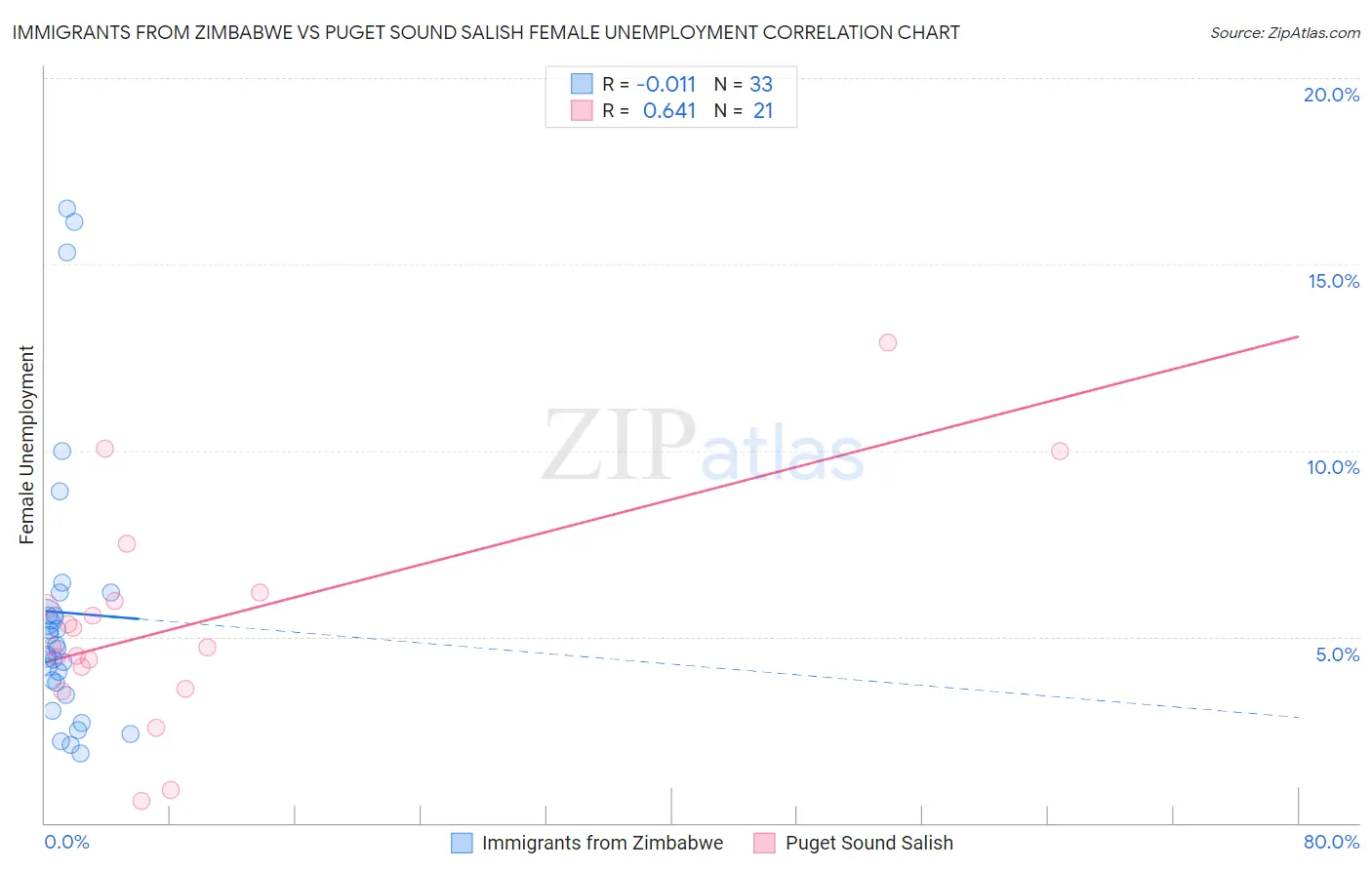 Immigrants from Zimbabwe vs Puget Sound Salish Female Unemployment