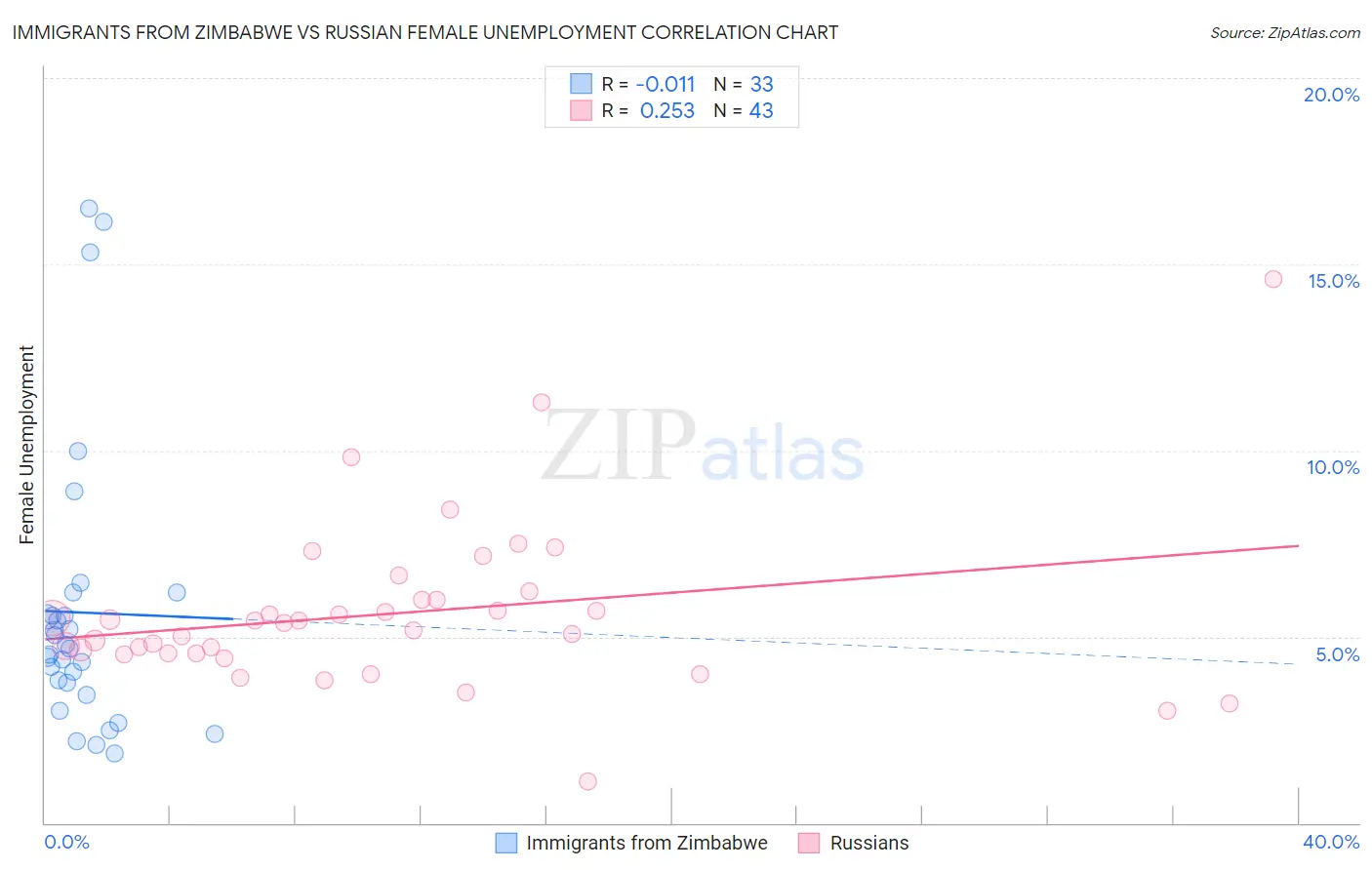 Immigrants from Zimbabwe vs Russian Female Unemployment