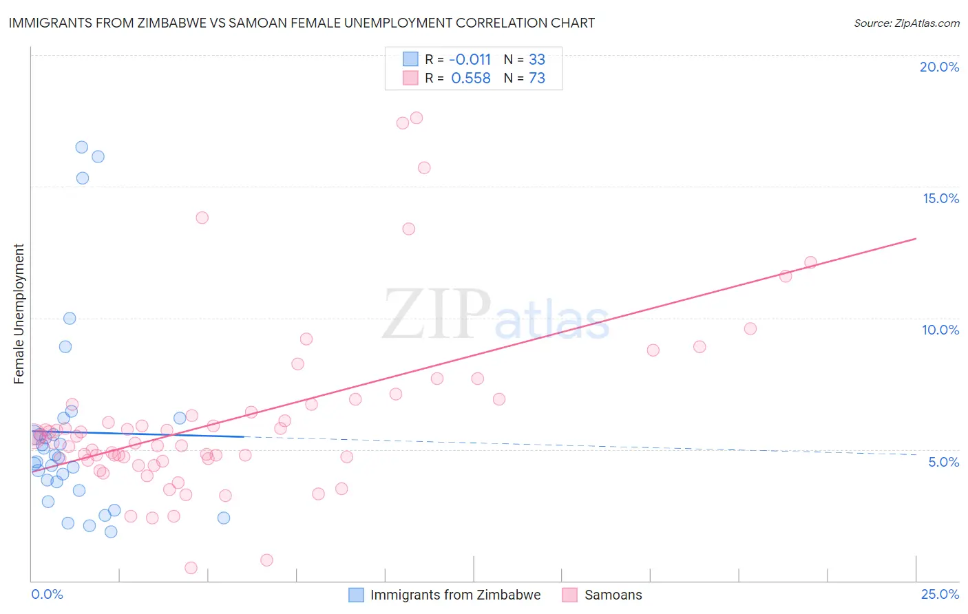 Immigrants from Zimbabwe vs Samoan Female Unemployment