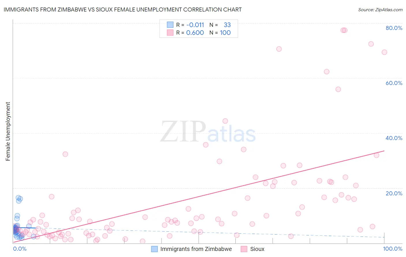 Immigrants from Zimbabwe vs Sioux Female Unemployment