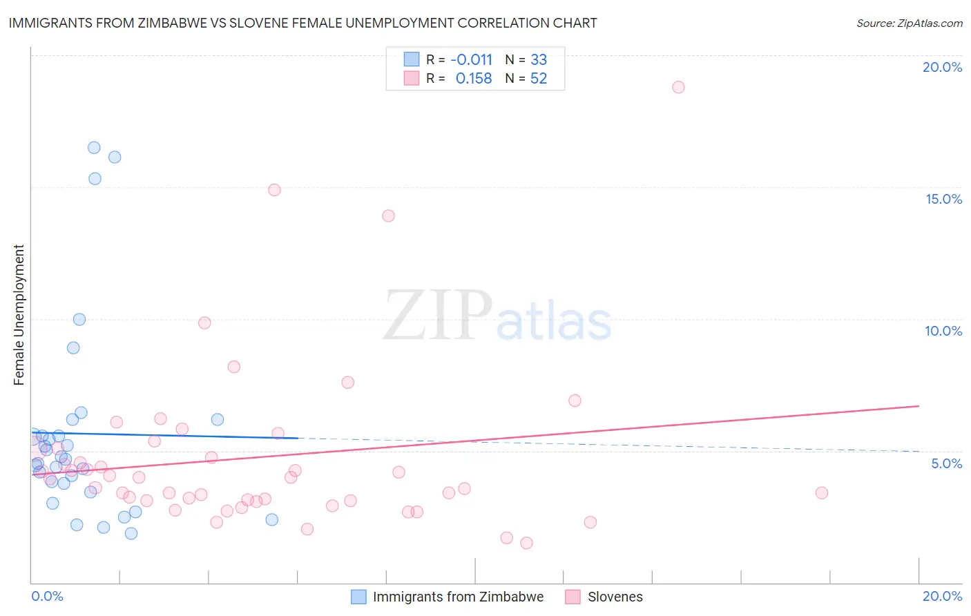 Immigrants from Zimbabwe vs Slovene Female Unemployment