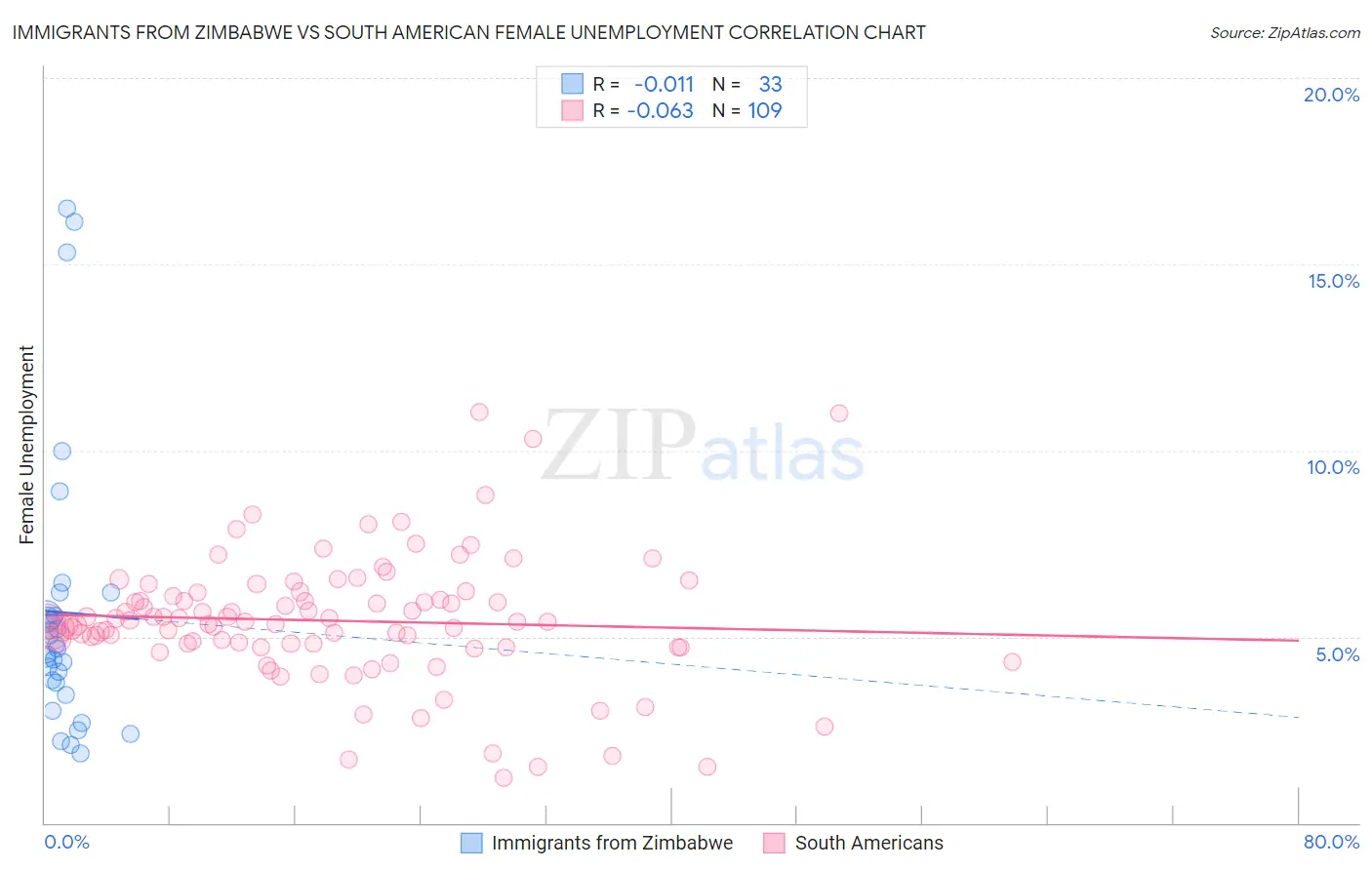 Immigrants from Zimbabwe vs South American Female Unemployment