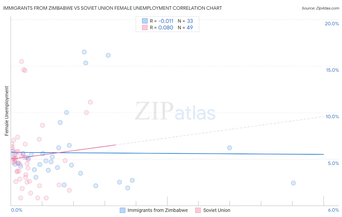 Immigrants from Zimbabwe vs Soviet Union Female Unemployment