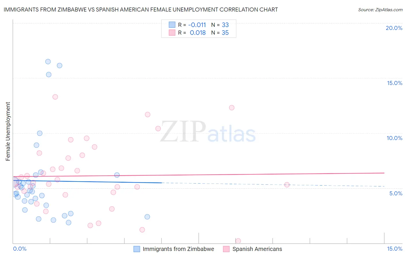 Immigrants from Zimbabwe vs Spanish American Female Unemployment