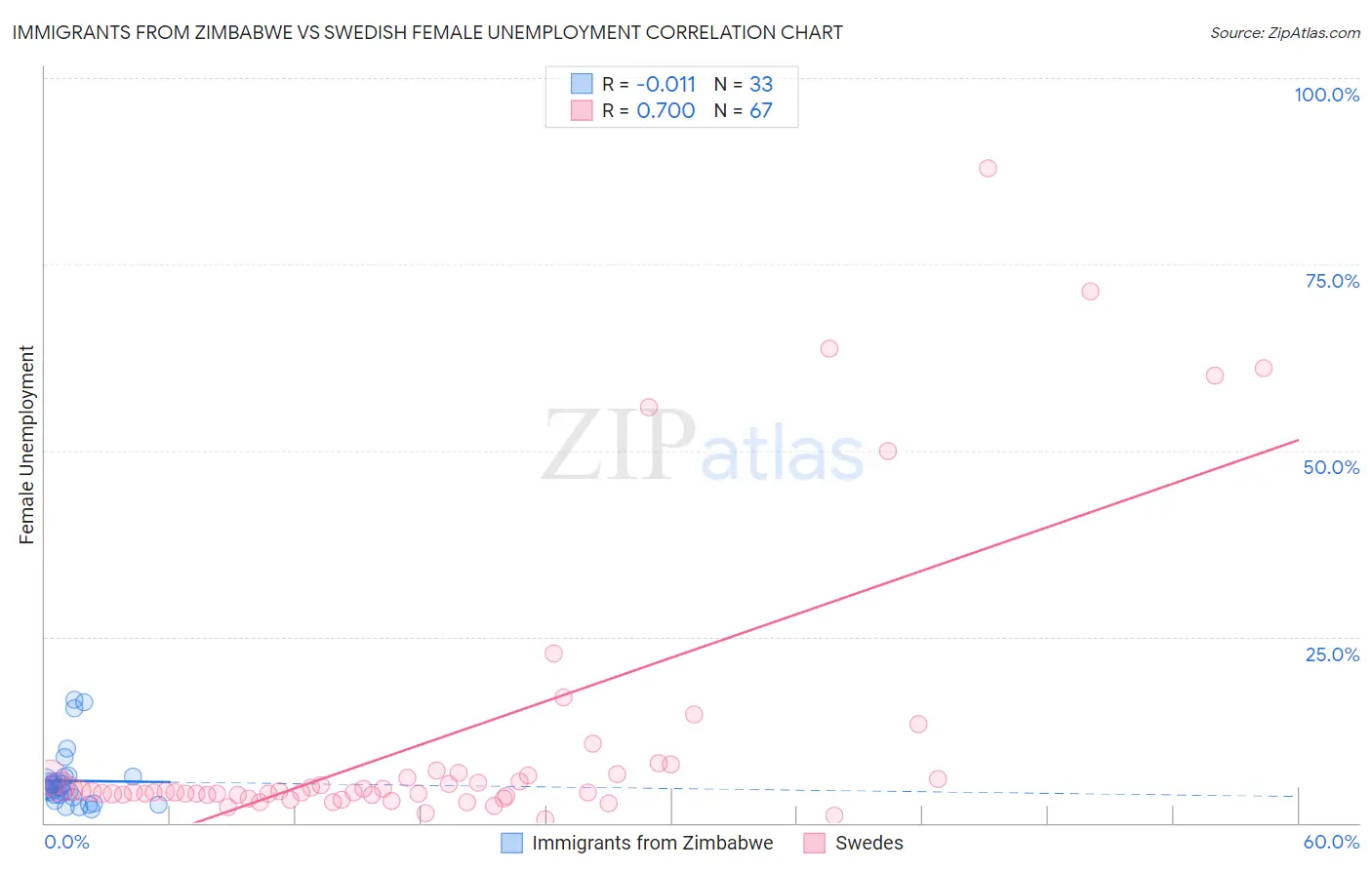 Immigrants from Zimbabwe vs Swedish Female Unemployment