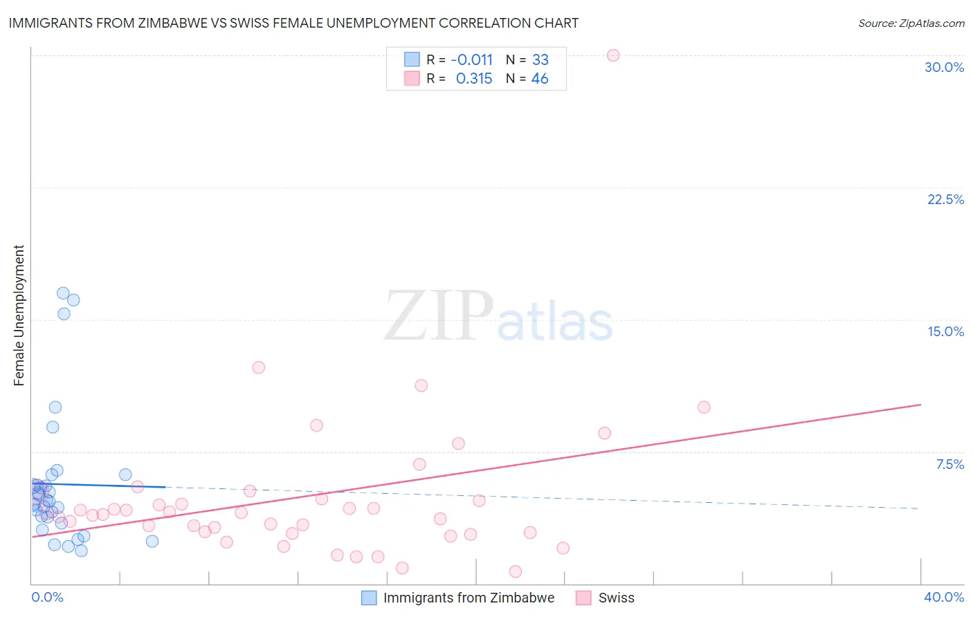 Immigrants from Zimbabwe vs Swiss Female Unemployment