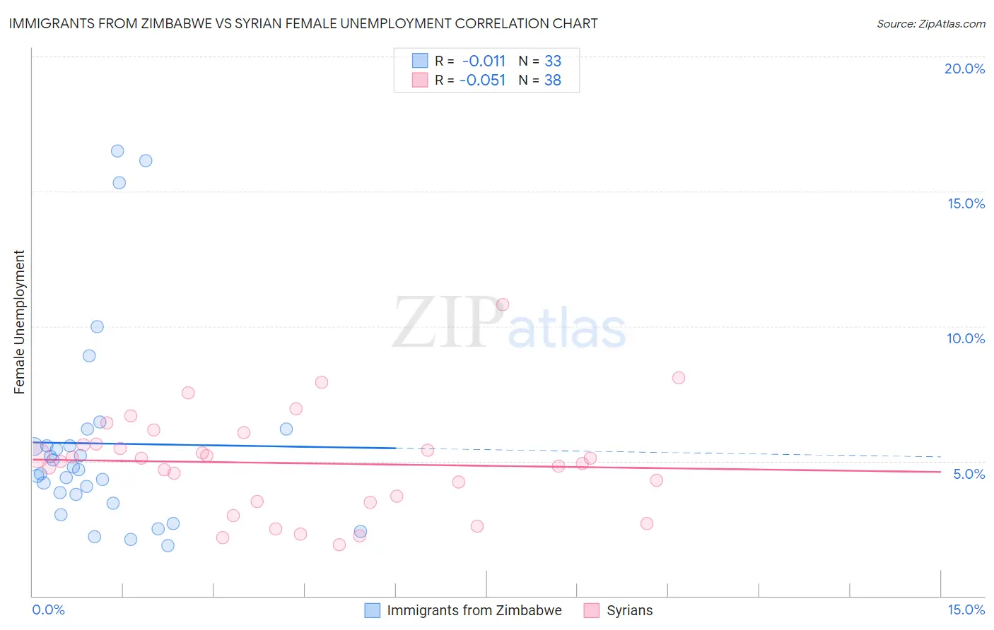 Immigrants from Zimbabwe vs Syrian Female Unemployment