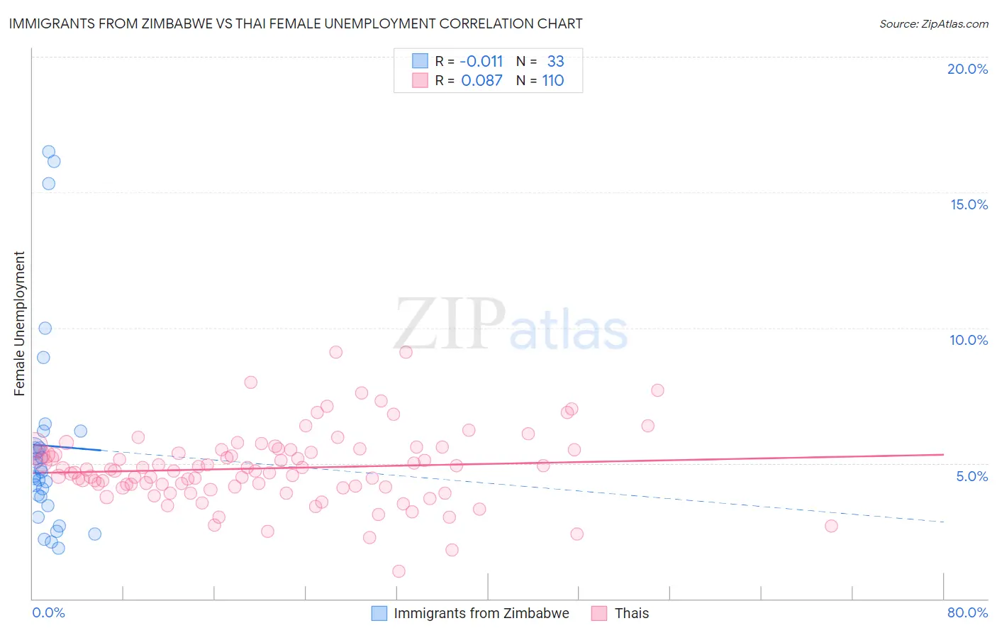 Immigrants from Zimbabwe vs Thai Female Unemployment