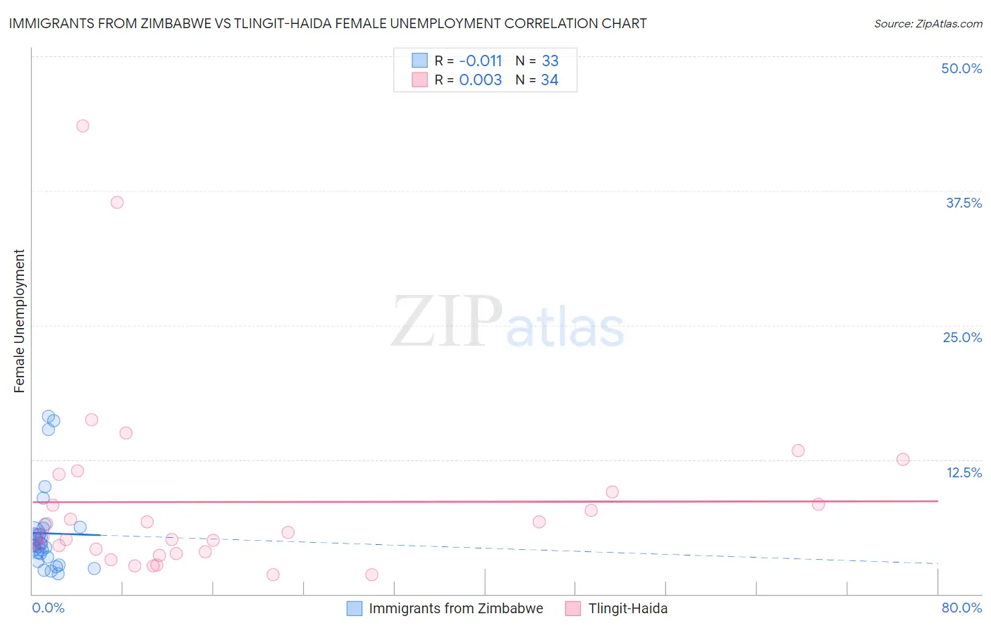Immigrants from Zimbabwe vs Tlingit-Haida Female Unemployment