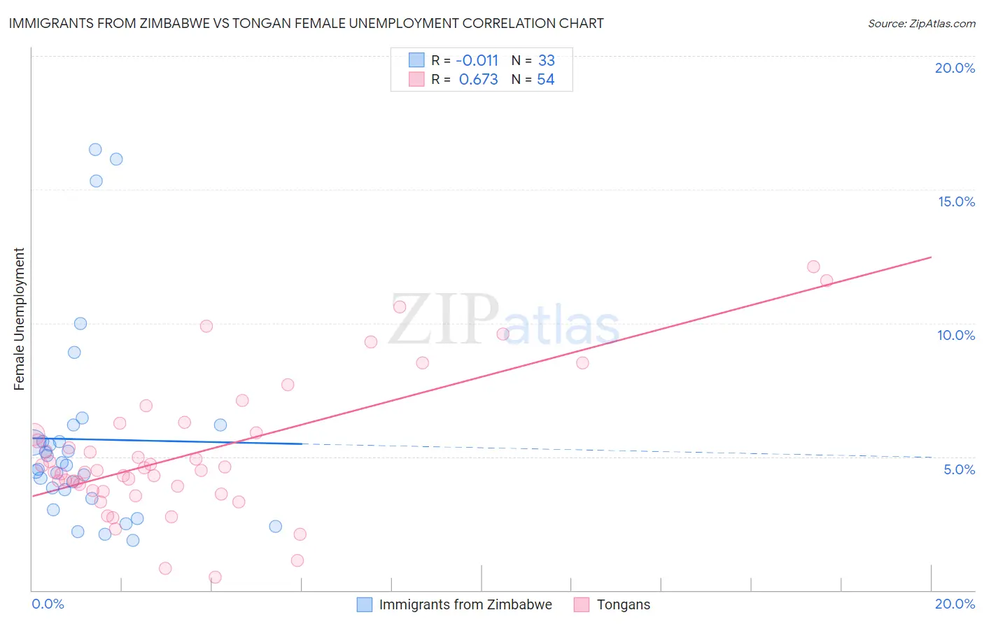 Immigrants from Zimbabwe vs Tongan Female Unemployment