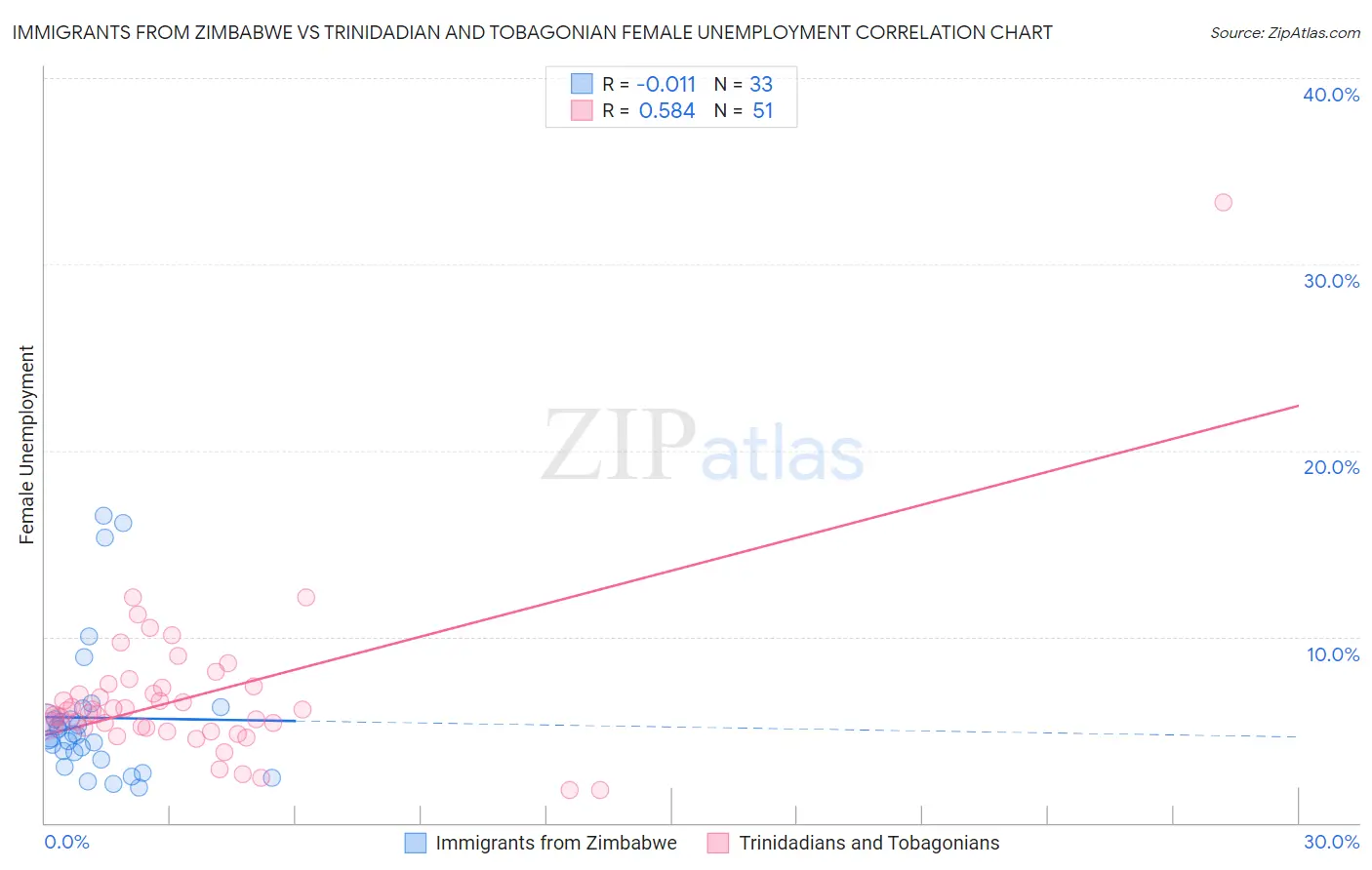 Immigrants from Zimbabwe vs Trinidadian and Tobagonian Female Unemployment