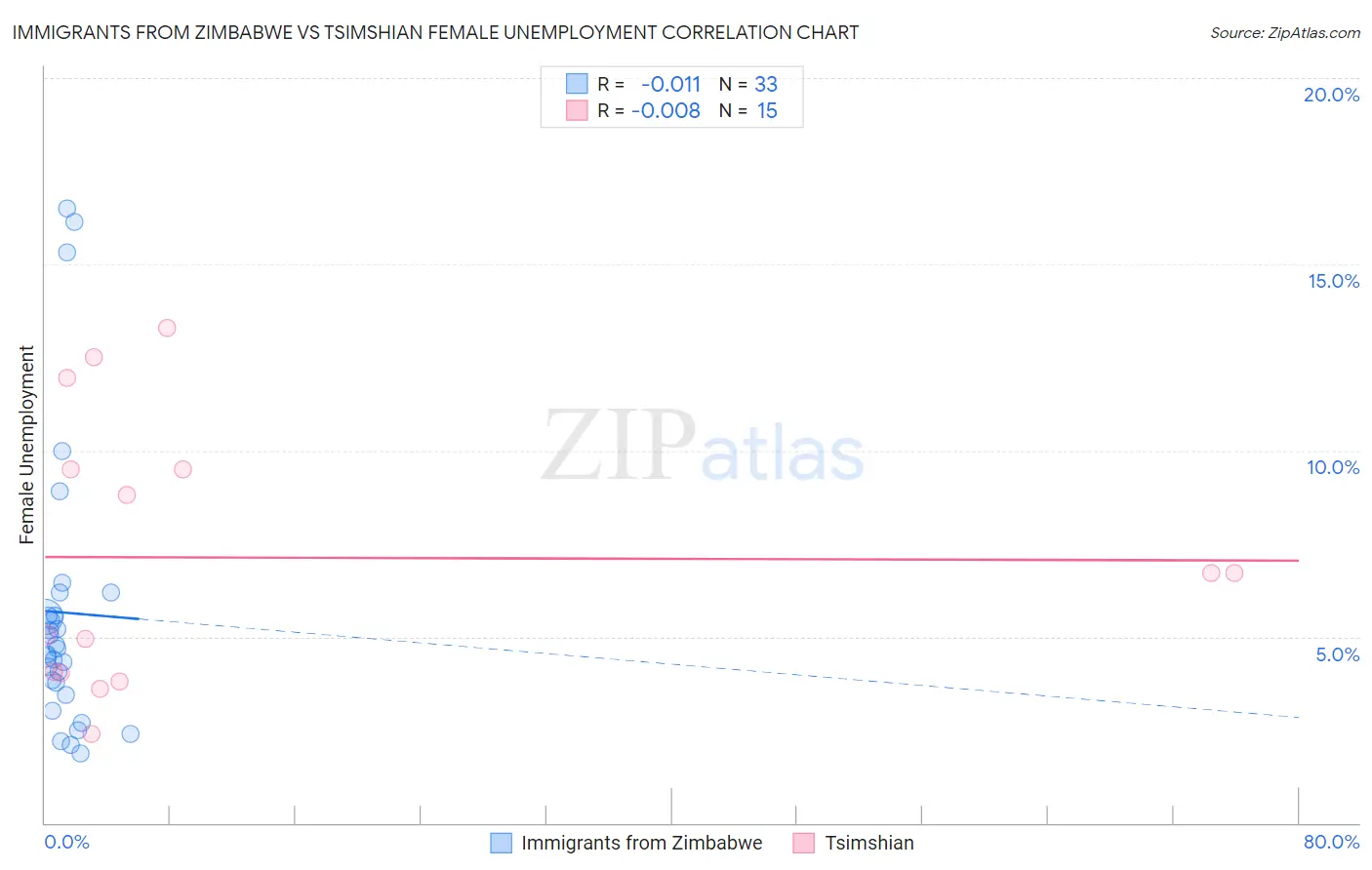 Immigrants from Zimbabwe vs Tsimshian Female Unemployment