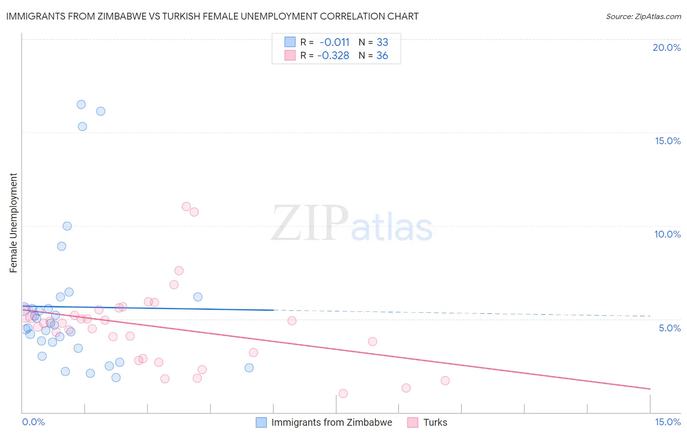 Immigrants from Zimbabwe vs Turkish Female Unemployment
