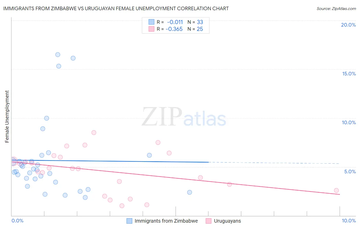 Immigrants from Zimbabwe vs Uruguayan Female Unemployment