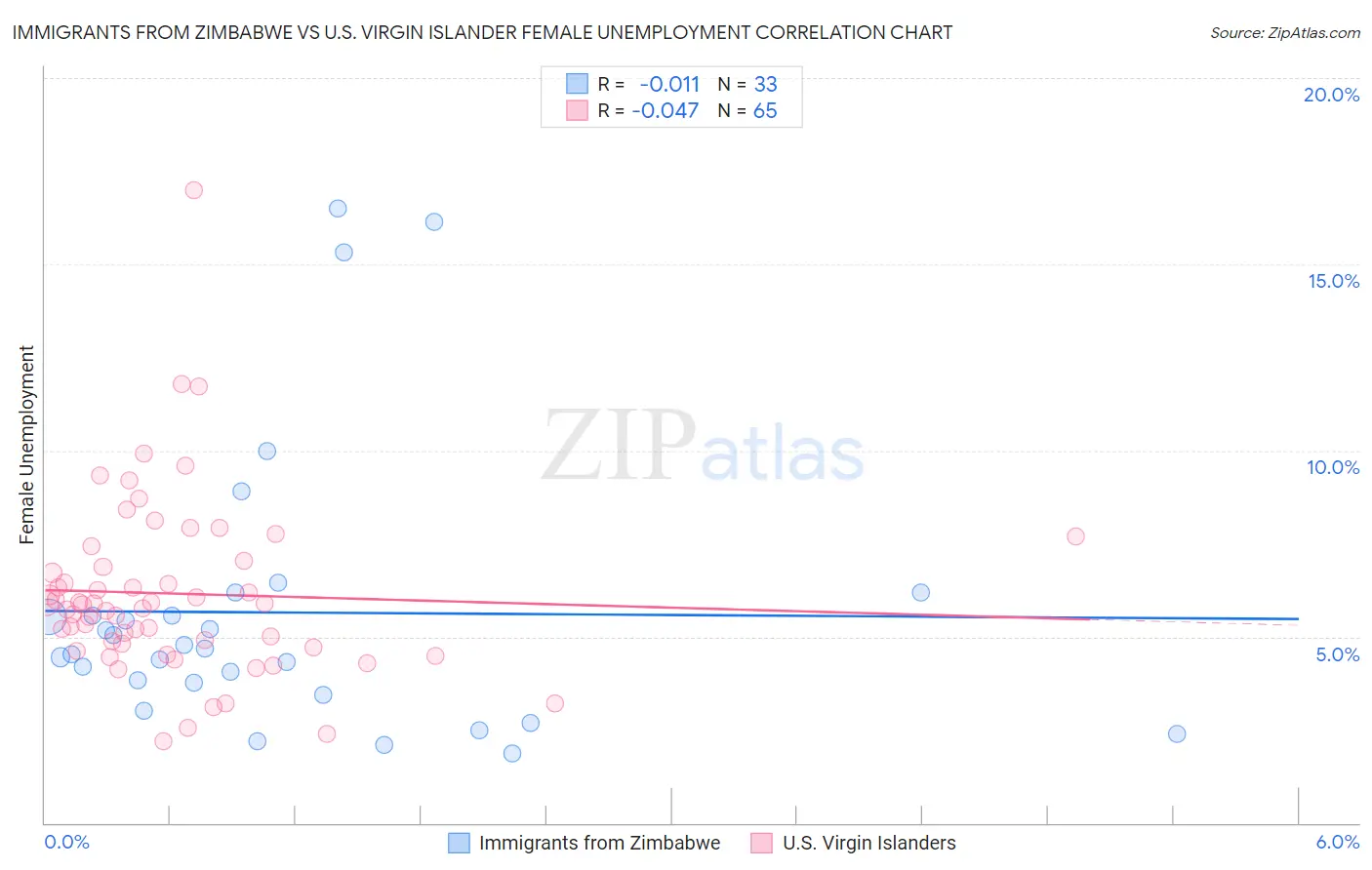 Immigrants from Zimbabwe vs U.S. Virgin Islander Female Unemployment