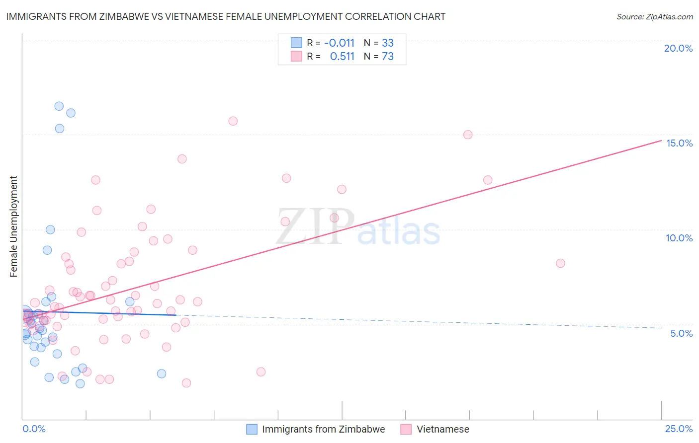 Immigrants from Zimbabwe vs Vietnamese Female Unemployment