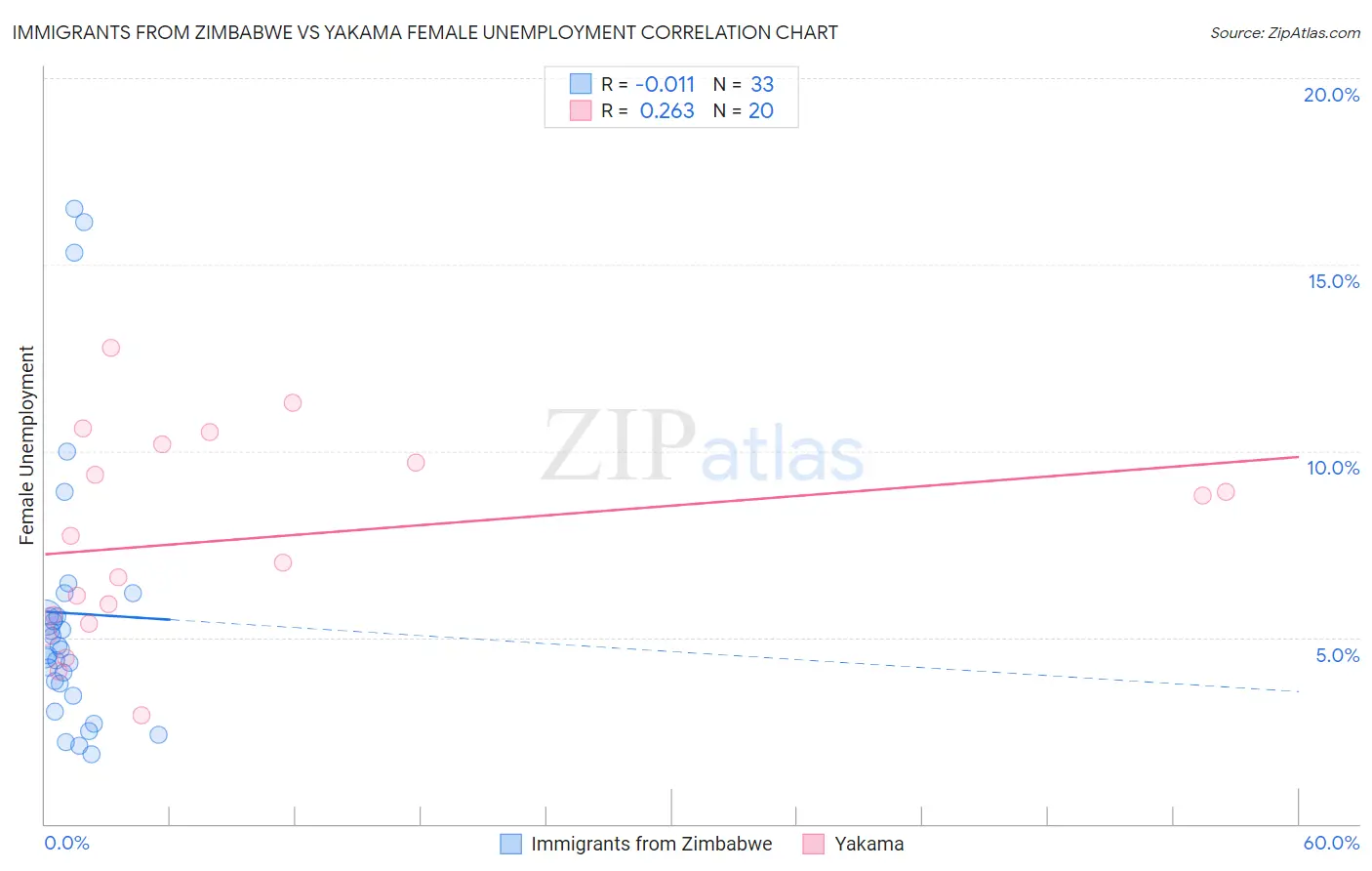 Immigrants from Zimbabwe vs Yakama Female Unemployment