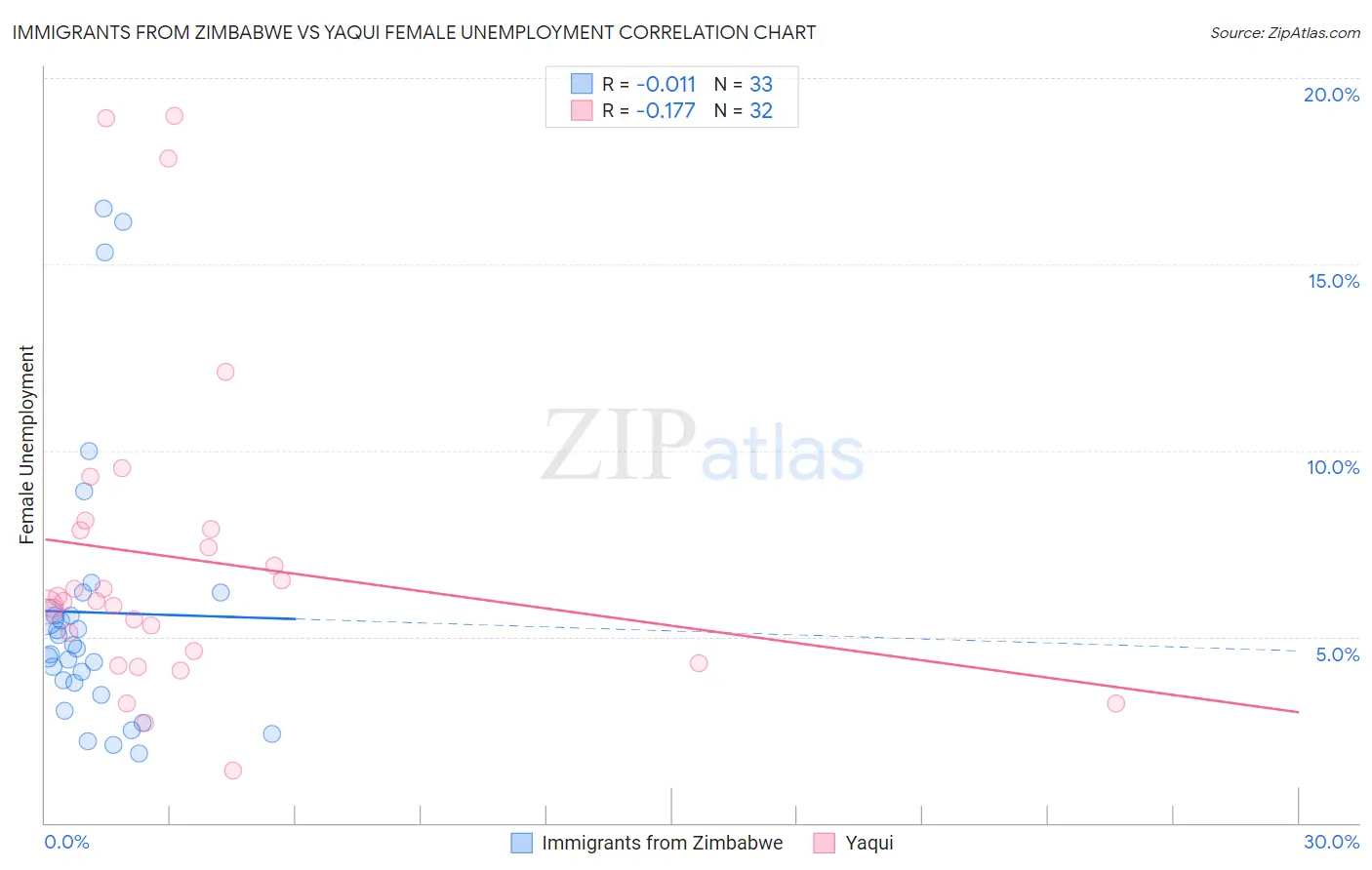 Immigrants from Zimbabwe vs Yaqui Female Unemployment