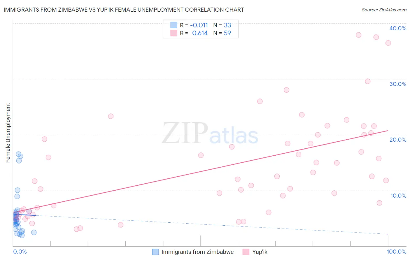 Immigrants from Zimbabwe vs Yup'ik Female Unemployment
