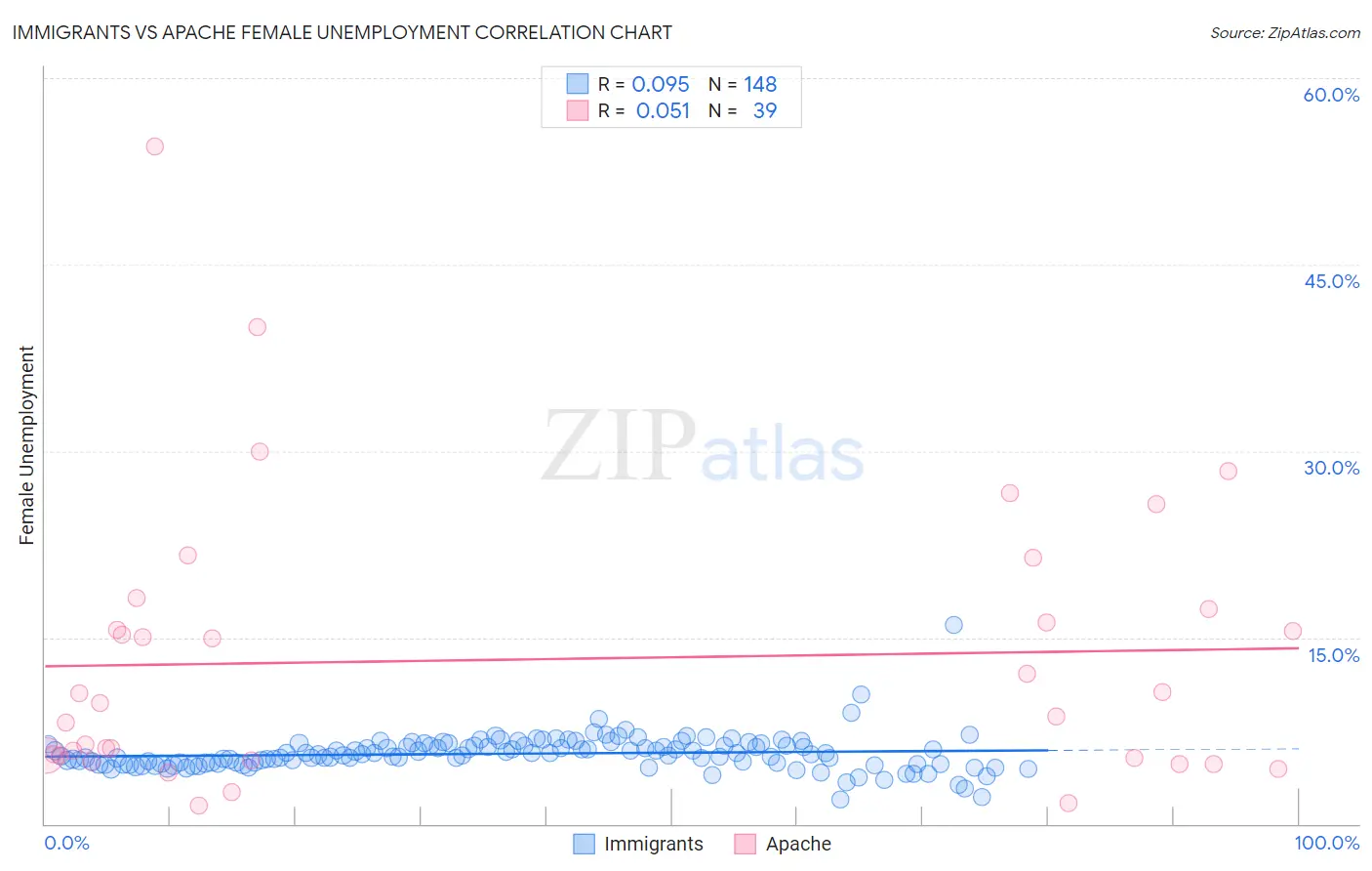 Immigrants vs Apache Female Unemployment