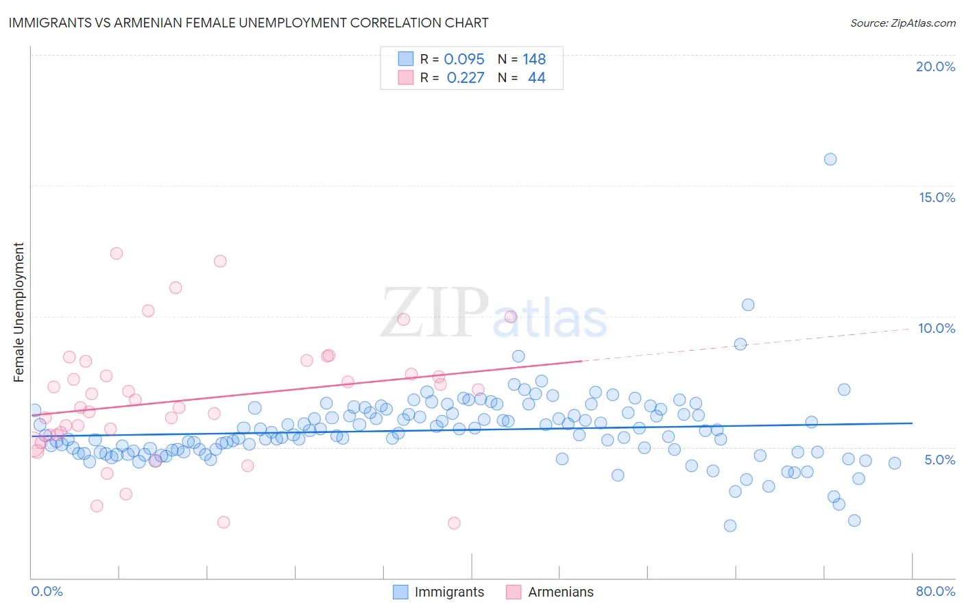 Immigrants vs Armenian Female Unemployment