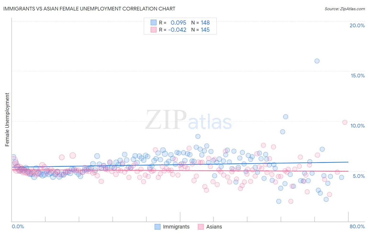 Immigrants vs Asian Female Unemployment
