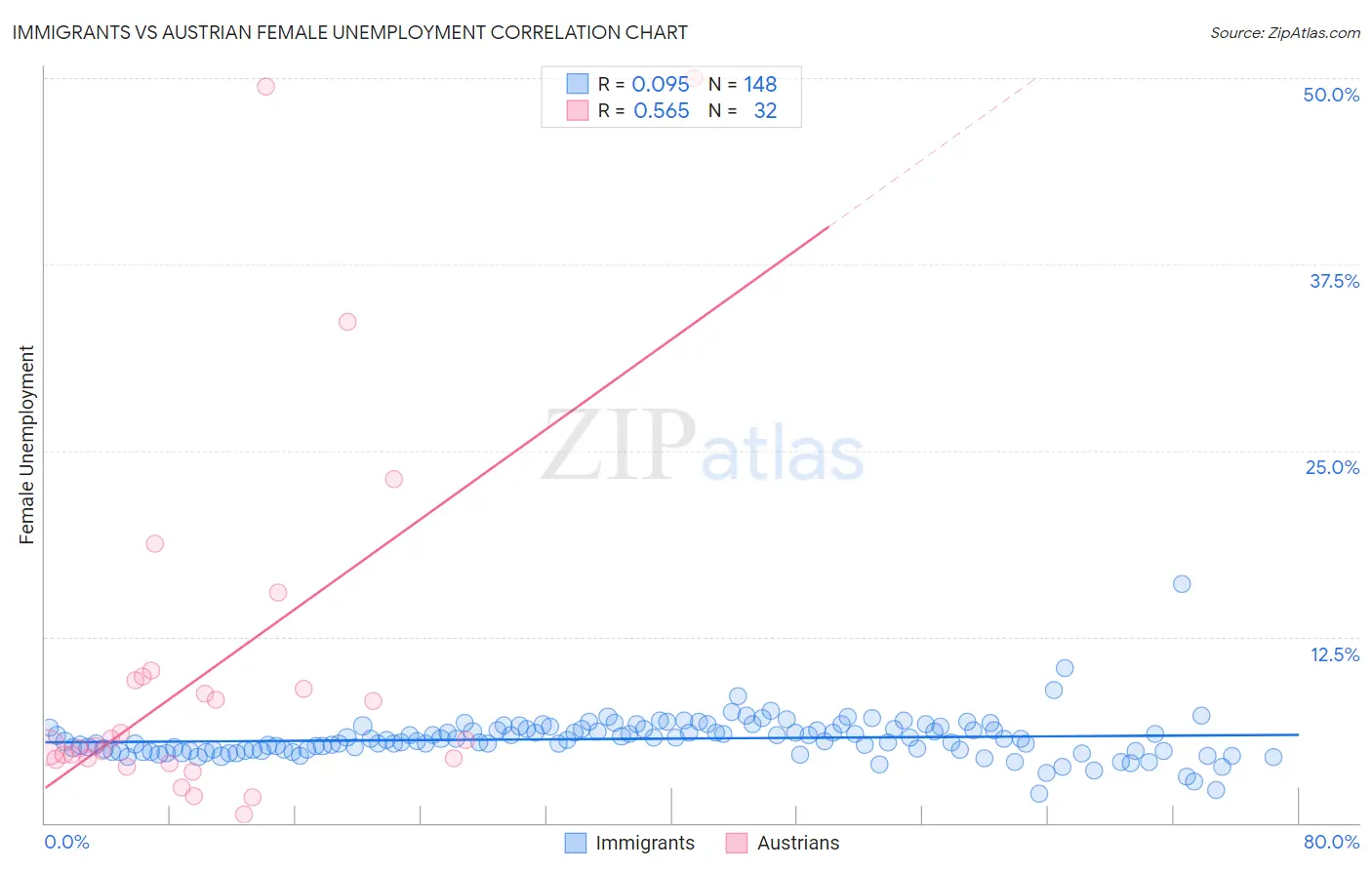 Immigrants vs Austrian Female Unemployment