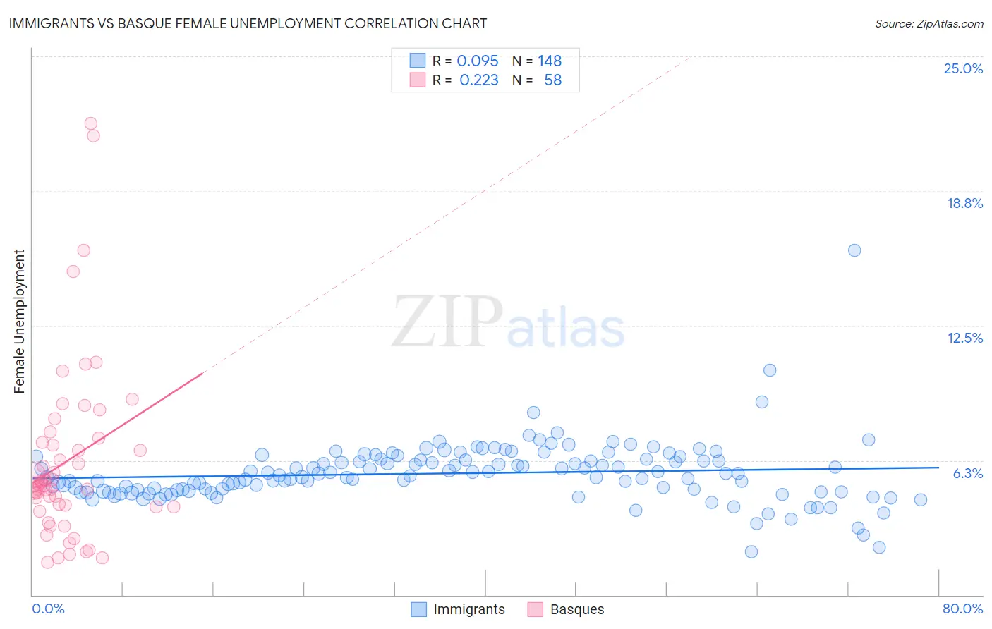 Immigrants vs Basque Female Unemployment