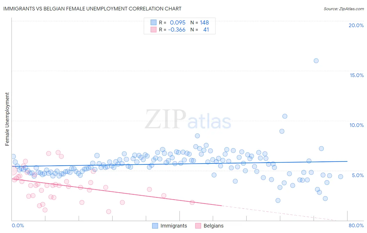 Immigrants vs Belgian Female Unemployment