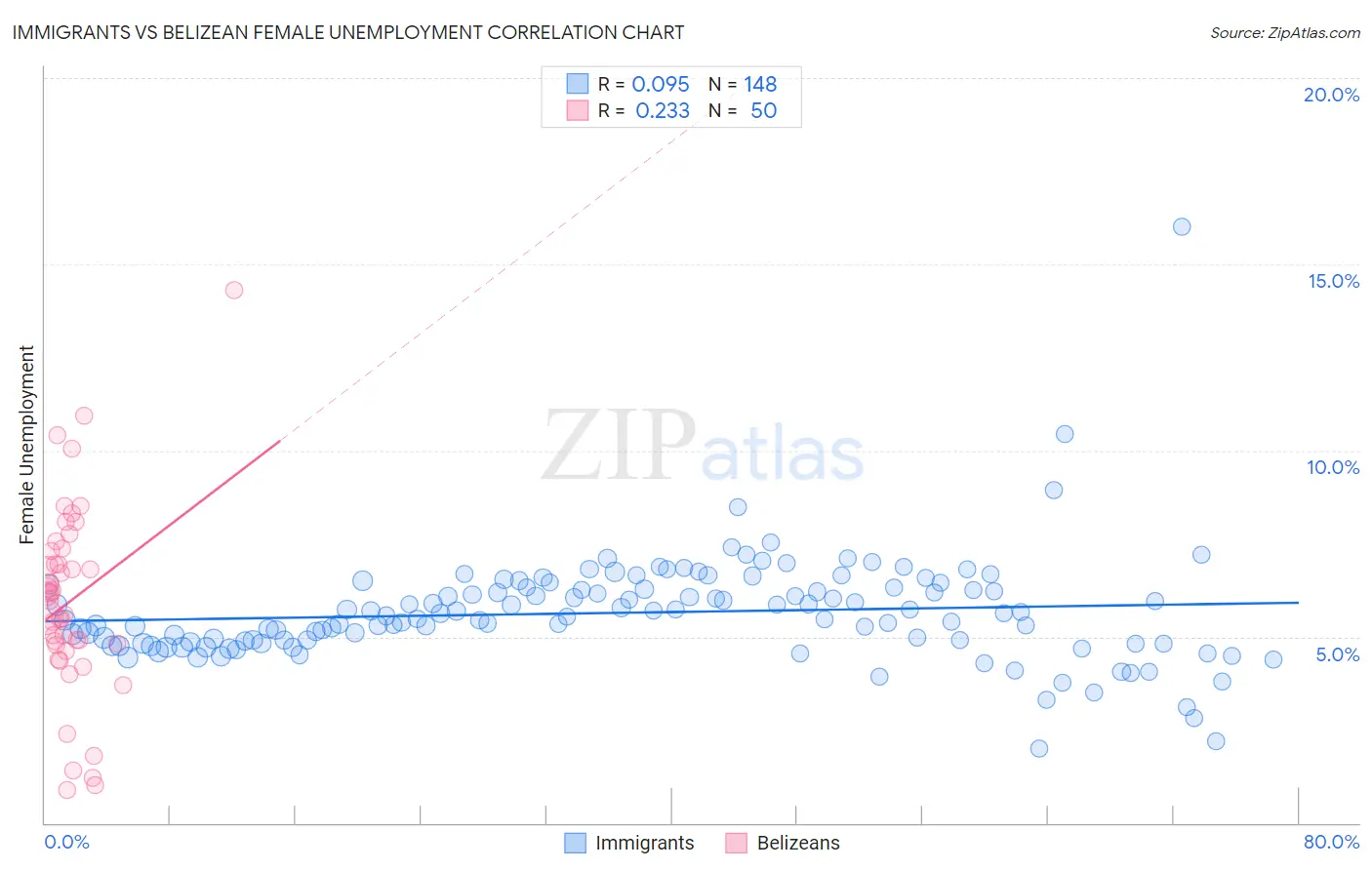 Immigrants vs Belizean Female Unemployment