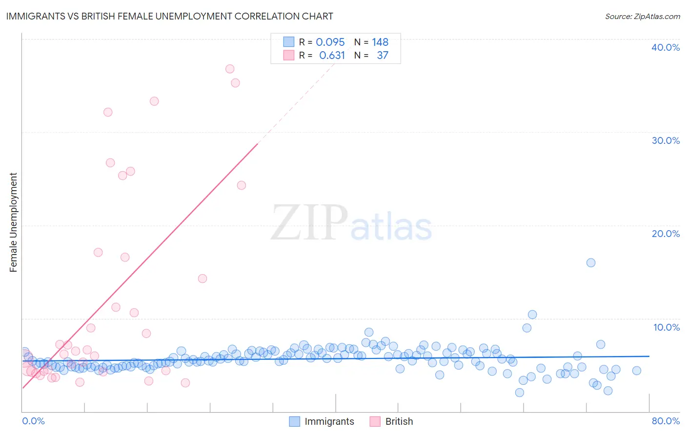 Immigrants vs British Female Unemployment