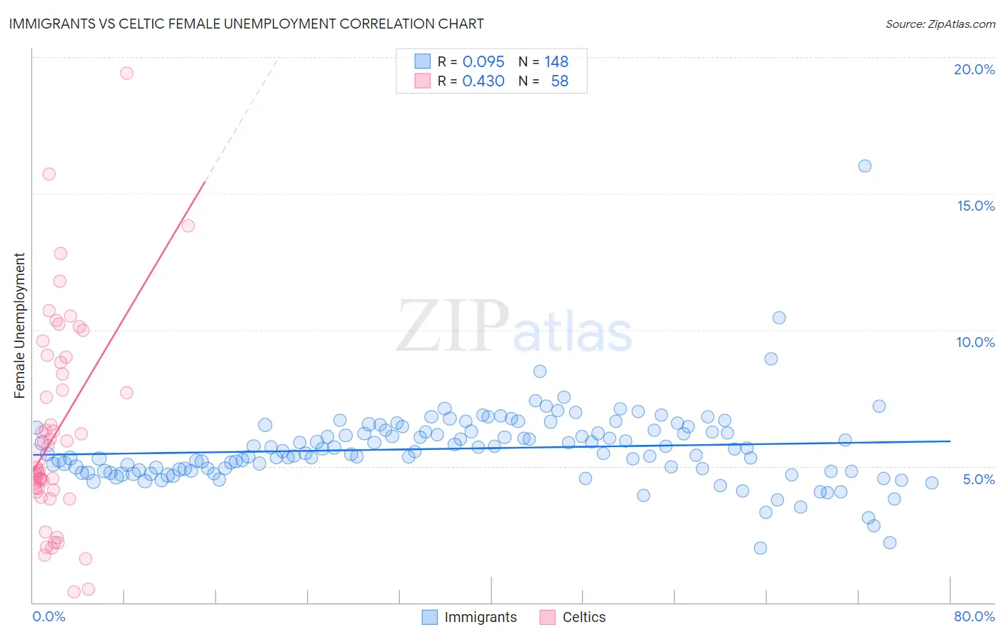 Immigrants vs Celtic Female Unemployment