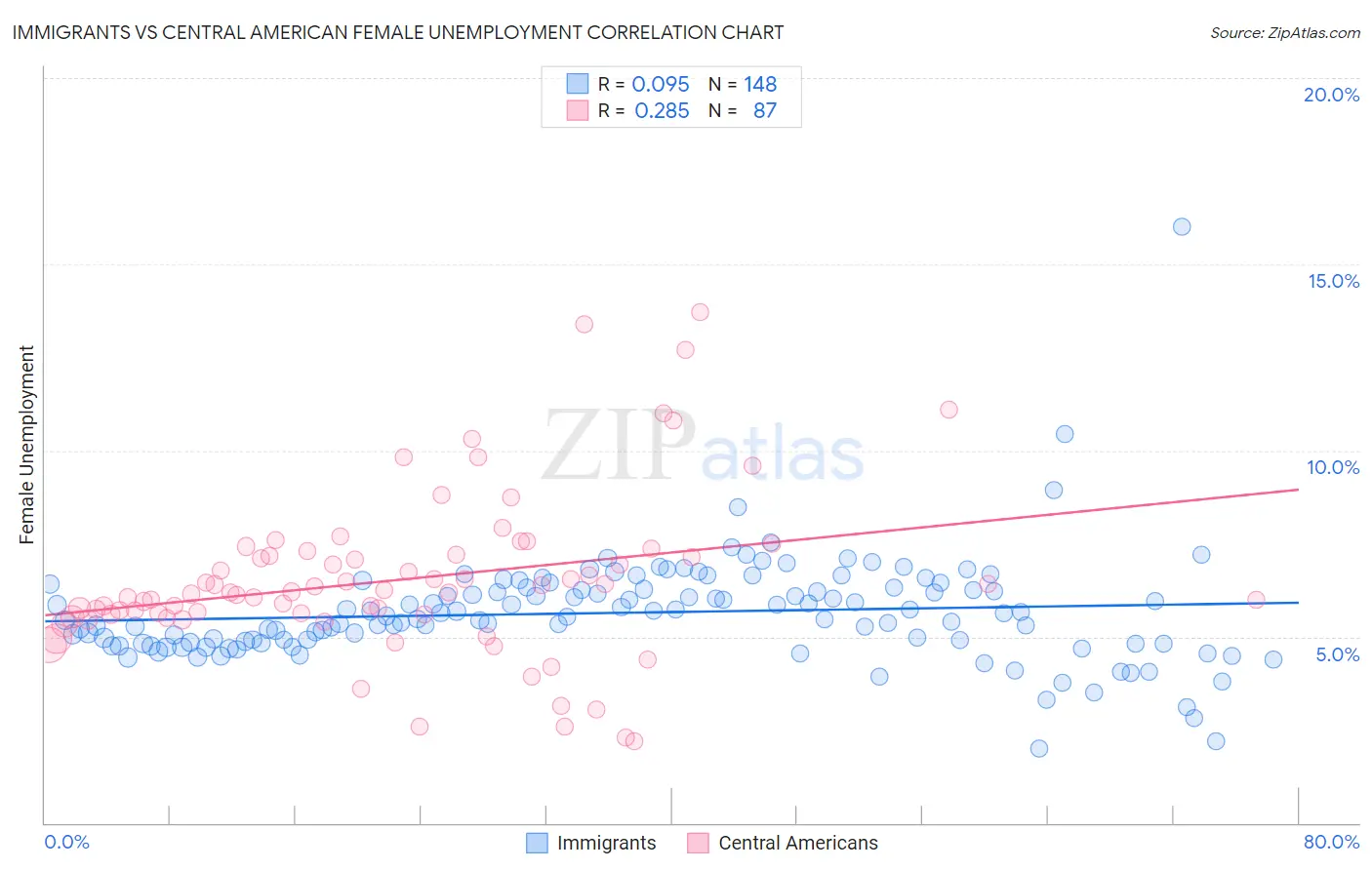 Immigrants vs Central American Female Unemployment