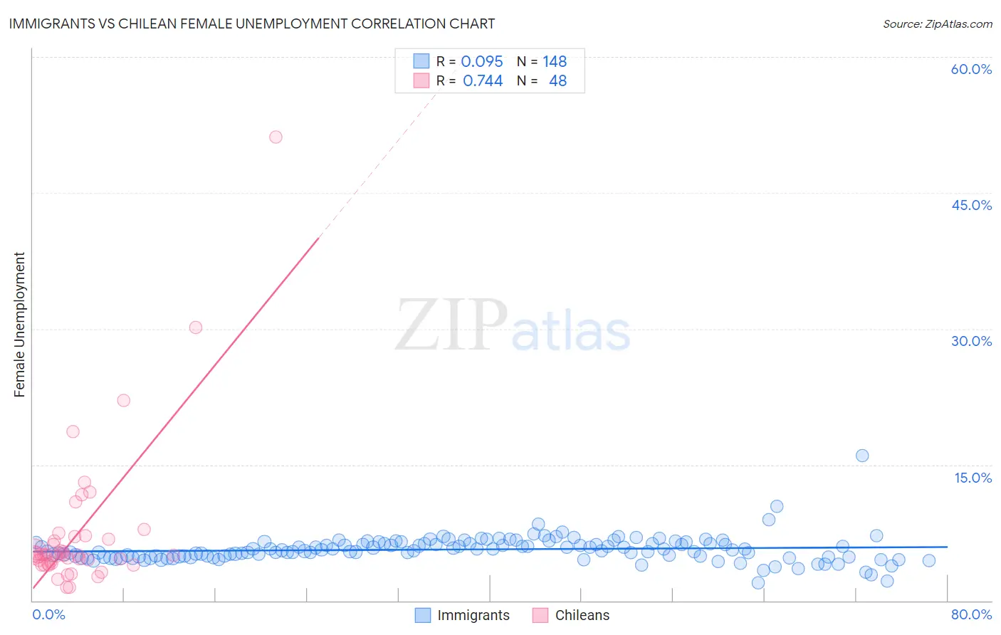 Immigrants vs Chilean Female Unemployment