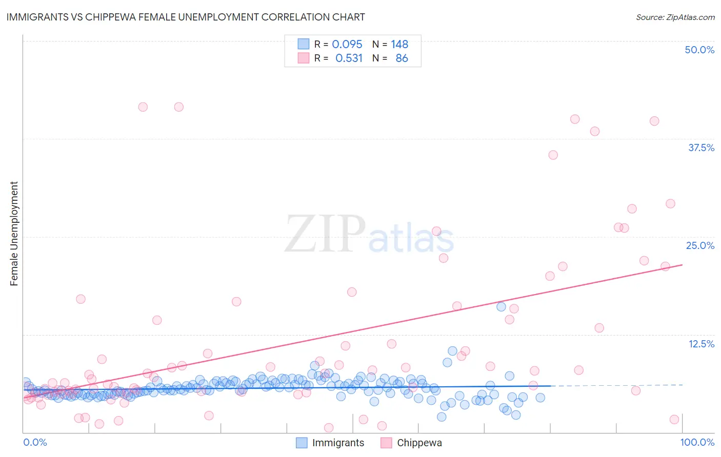 Immigrants vs Chippewa Female Unemployment