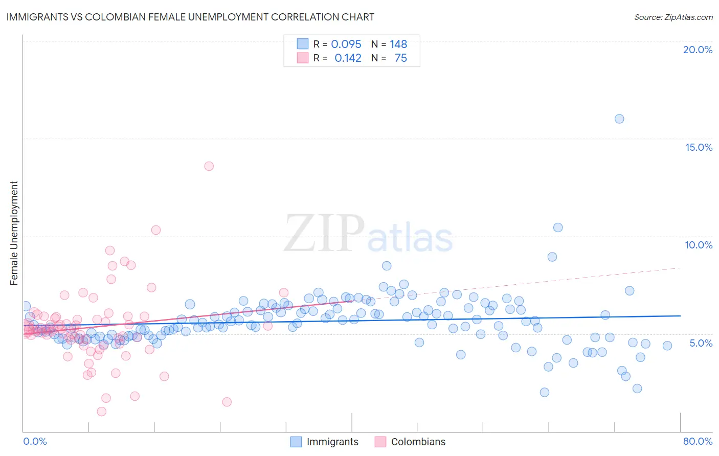 Immigrants vs Colombian Female Unemployment