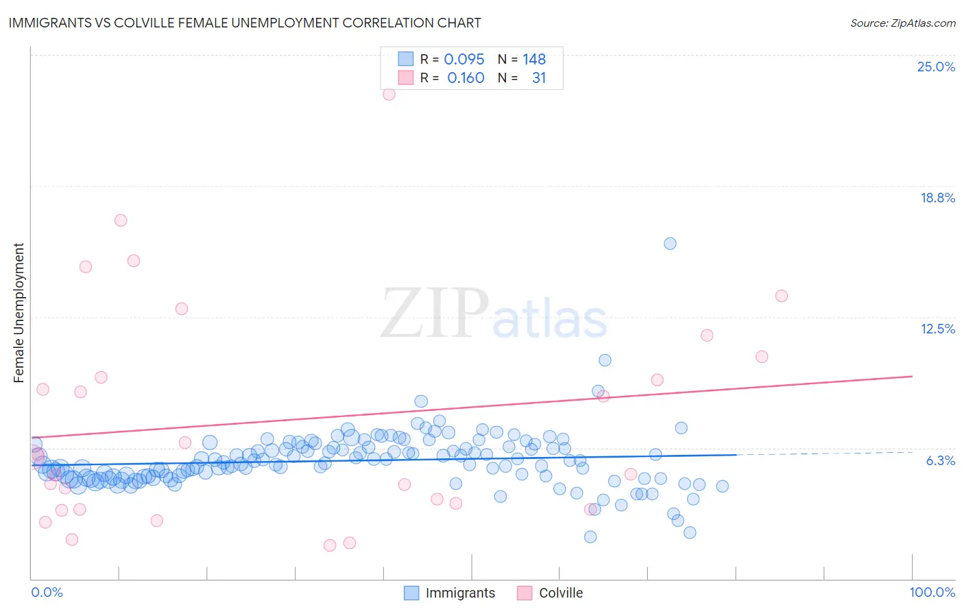 Immigrants vs Colville Female Unemployment