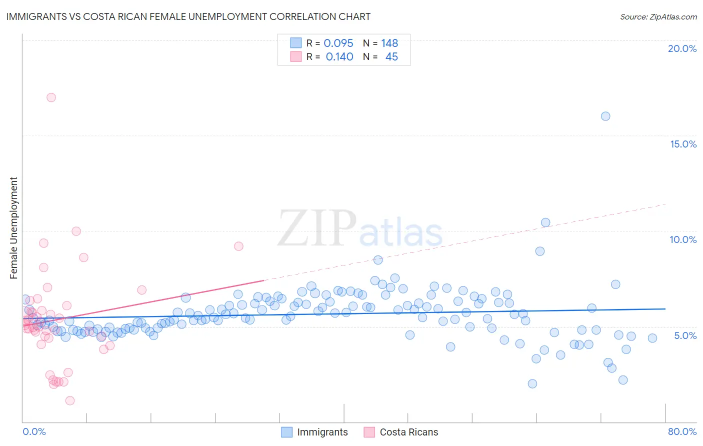 Immigrants vs Costa Rican Female Unemployment