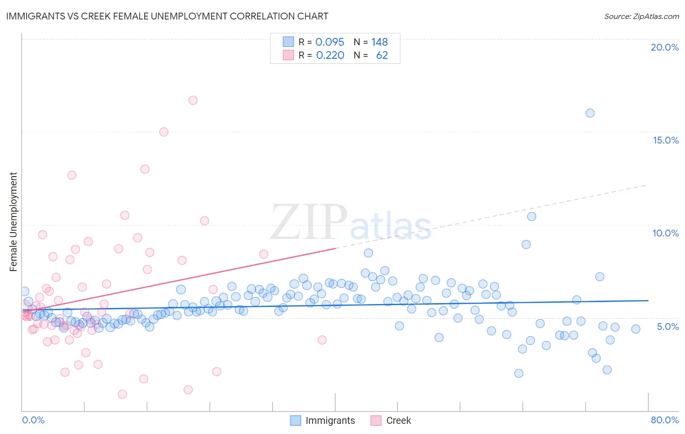 Immigrants vs Creek Female Unemployment