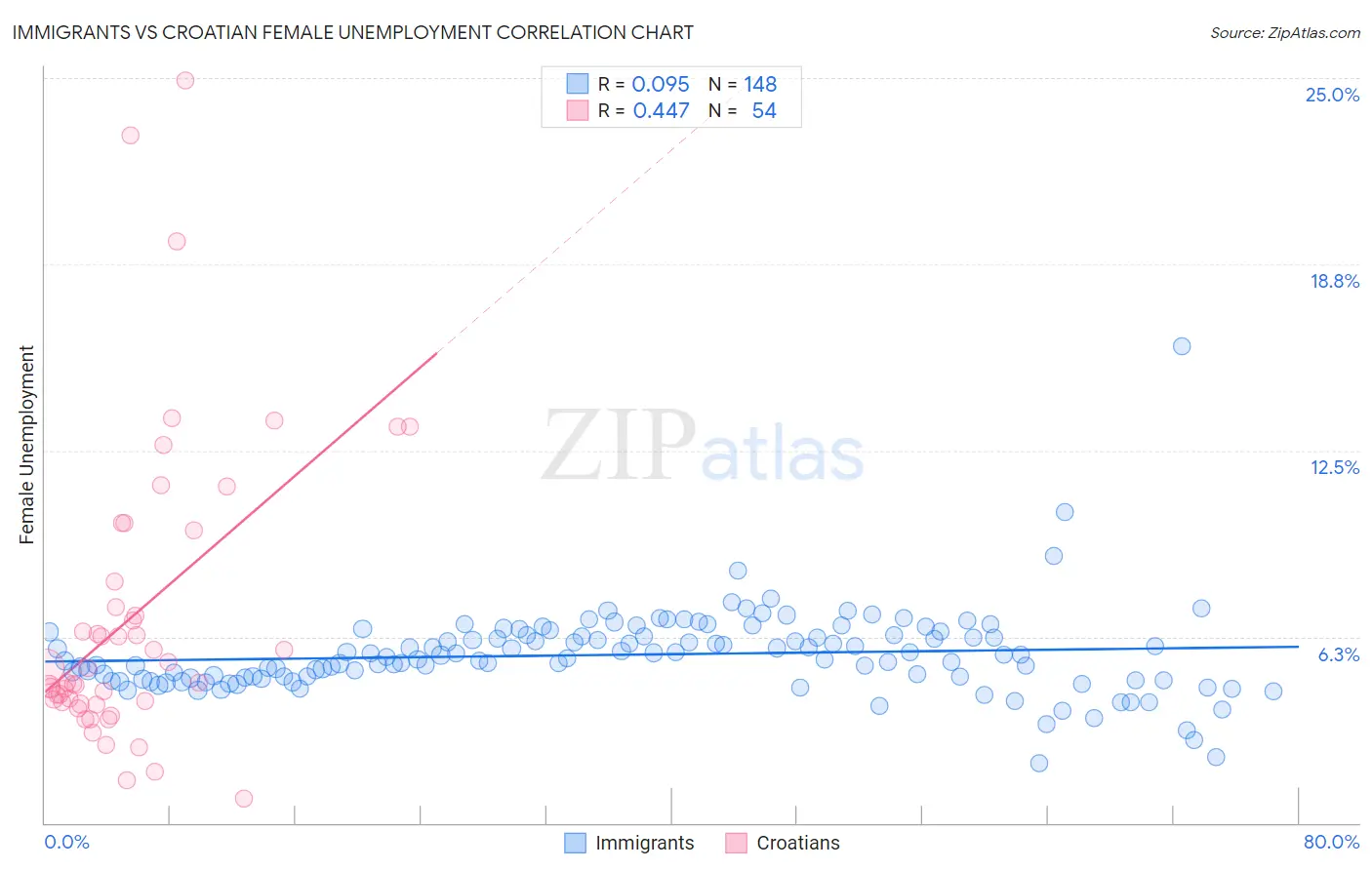 Immigrants vs Croatian Female Unemployment
