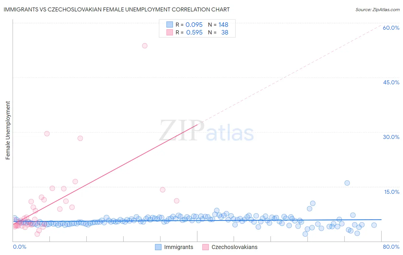 Immigrants vs Czechoslovakian Female Unemployment