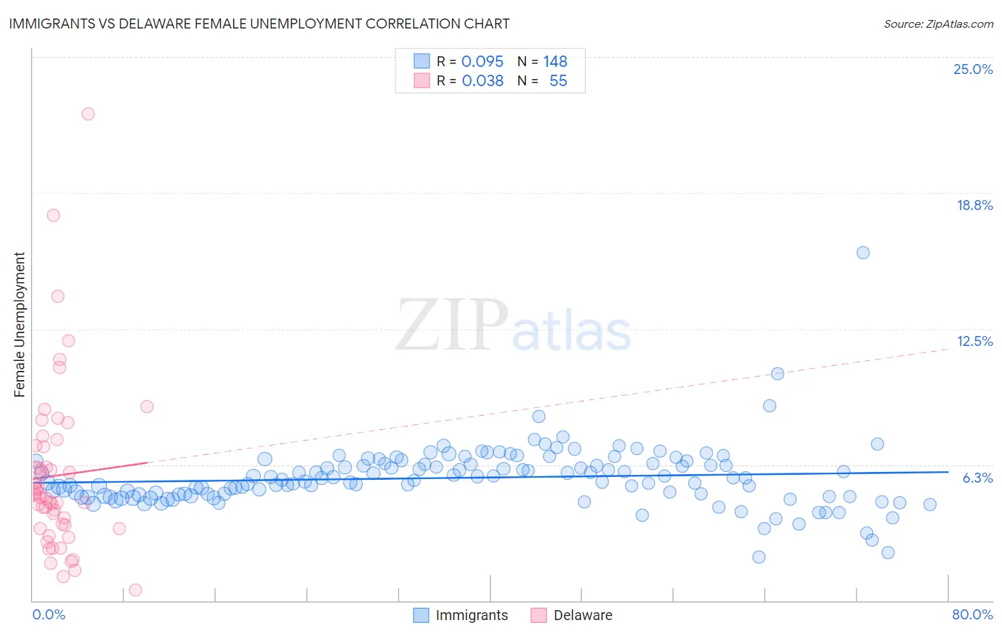 Immigrants vs Delaware Female Unemployment