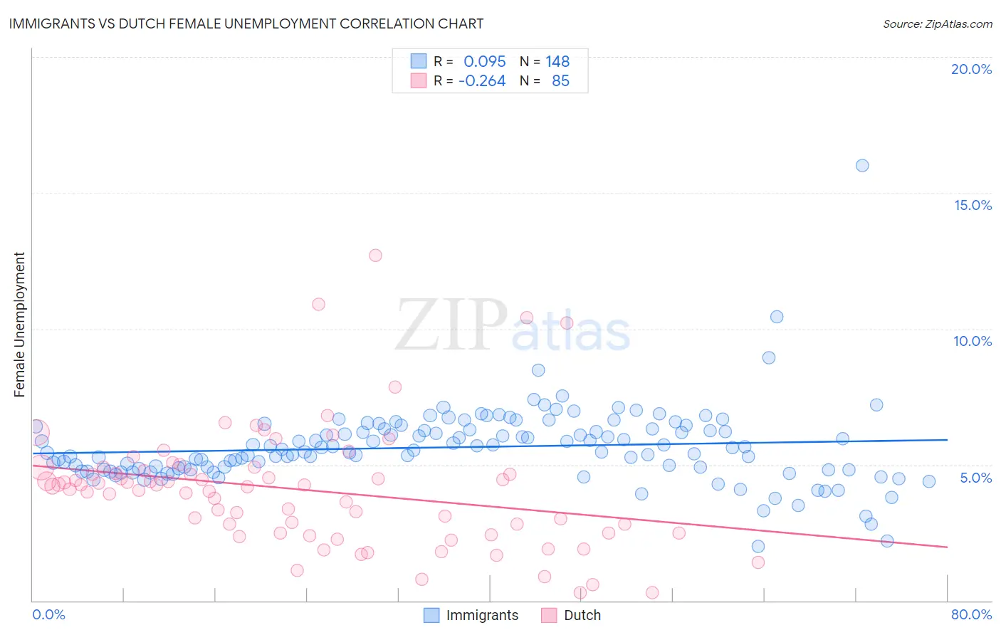 Immigrants vs Dutch Female Unemployment